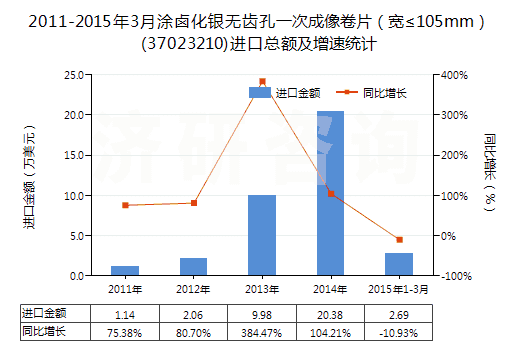 2011-2015年3月涂鹵化銀無齒孔一次成像卷片（寬≤105mm）(37023210)進口總額及增速統(tǒng)計